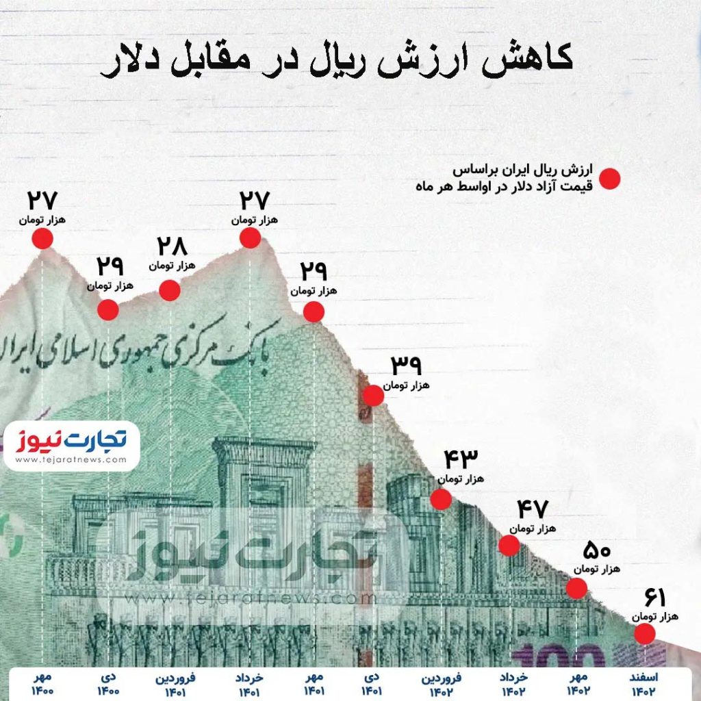 پول ملی ایران دلار است یا ریال؟!